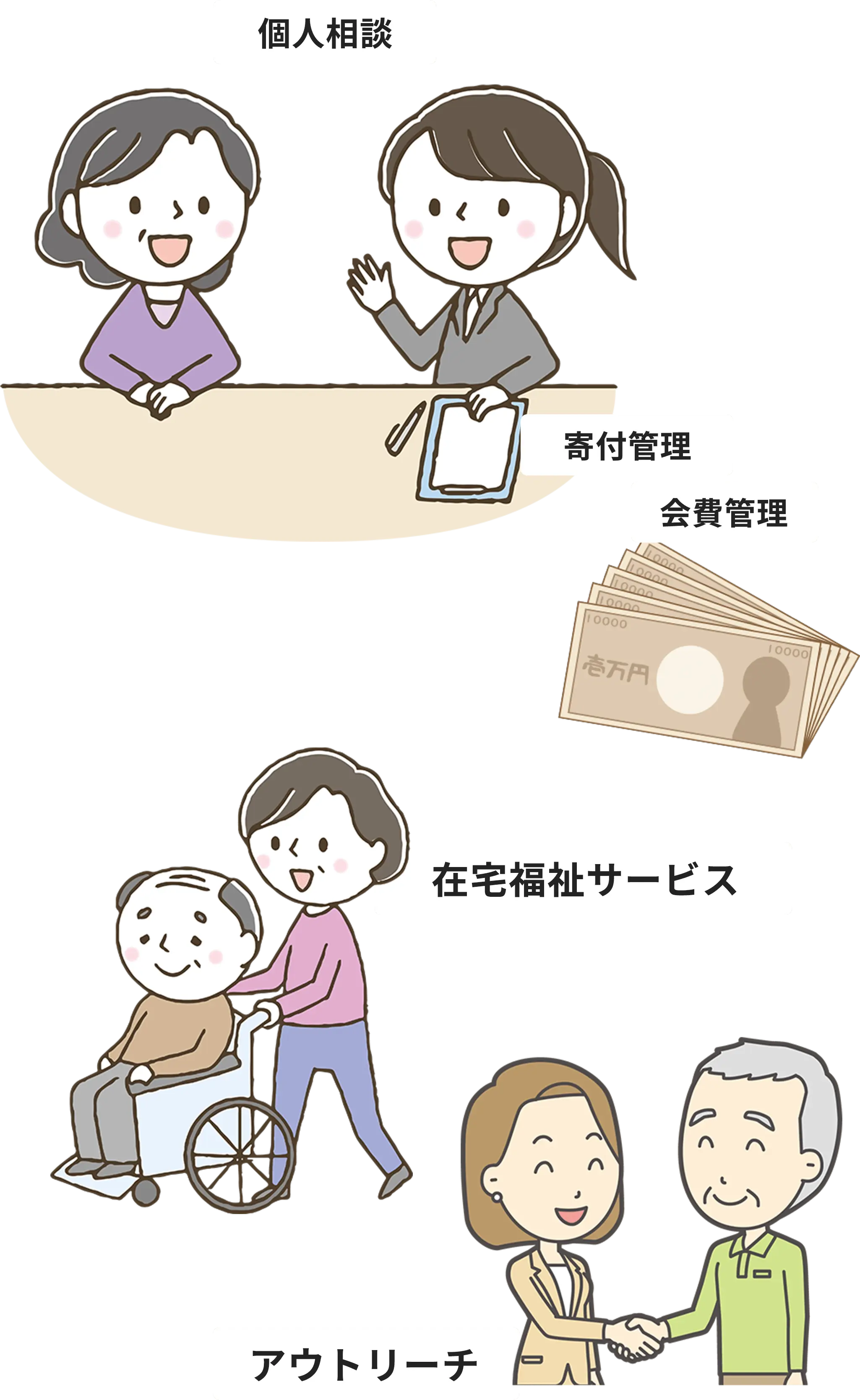 個人相談、寄付管理、会費管理、在宅福祉サービス、アウトリーチ